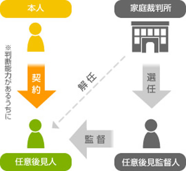 任意後見制度とは